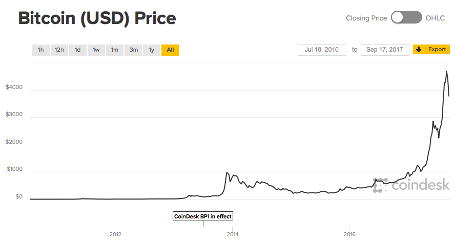 Rise of Bitcoin's price