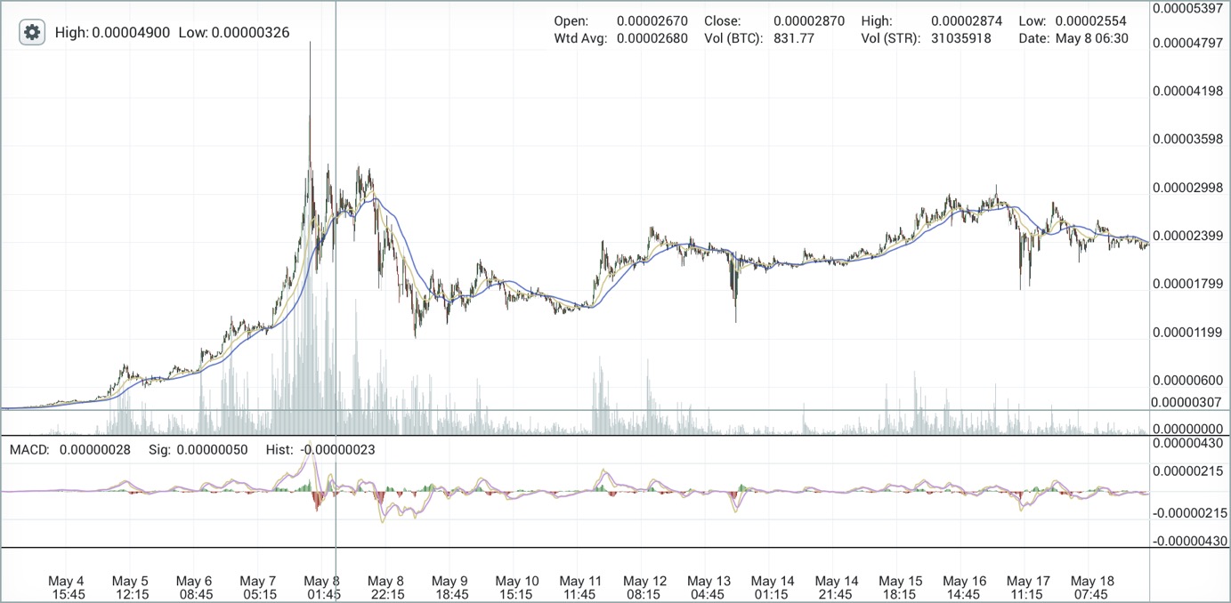 Stellar Lumens in a bullish market