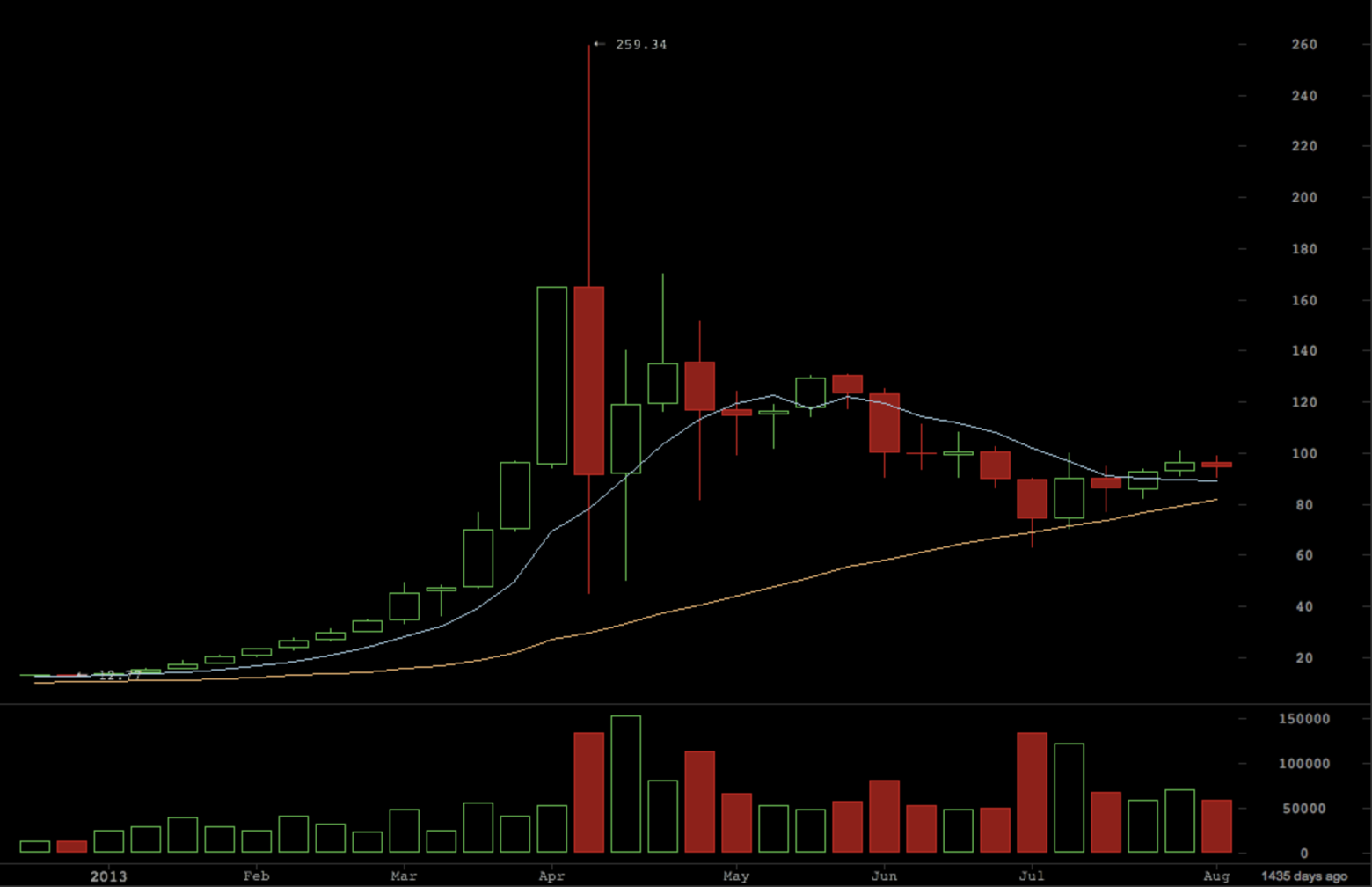 Bitcoin bubble in April 2013