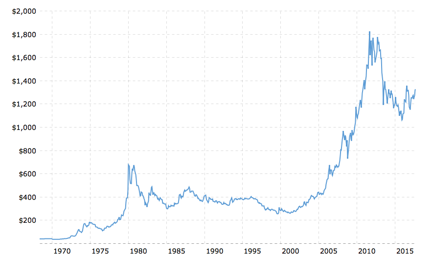 Gold price since 1970