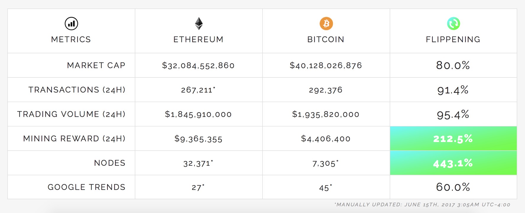 The Flippening happening, right?